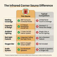 Multifunctional 2-3 Person Infrared Sauna for Home, 2180W Indoor Sauna with 7-Color LED Ambient Light, Red Light Feature, Oxygen Bar, Dual Bluetooth Speakers, 360° Surround Heating — Comparison